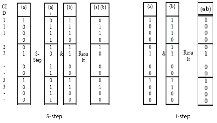 Figure 3: The S-step and I-Step procedures 
