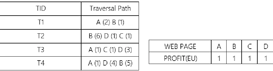 Table 6: A Traversal Path Database and Profit Table                  