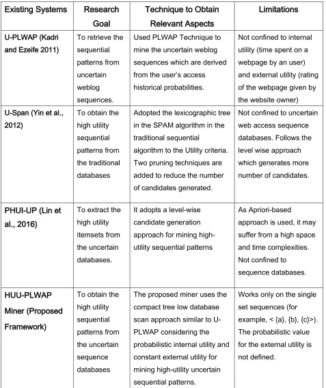 Table 12: Summary of the existing systems with their limitations 
