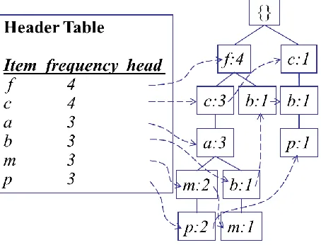 Table 13: Transaction database (Han et al., 2000) 