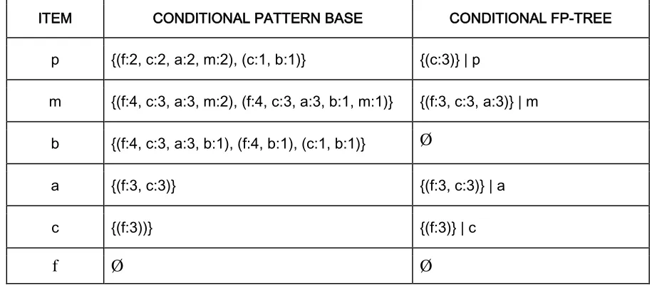 Table 14: The FP-growth mining process (Han et al., 2000)