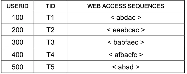 Table 15: Web Access Sequence Database 