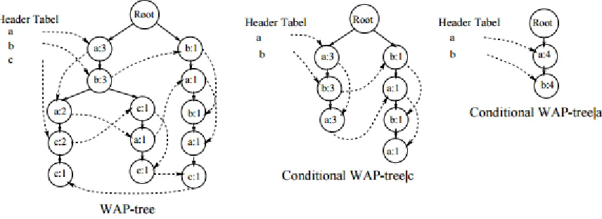 Figure 5: Example of web access pattern tree (Pei et al., 2000) 