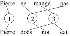 Figure 1: An example of a complex alignment asso-ciated with different syntax for negation in Englishand French.
