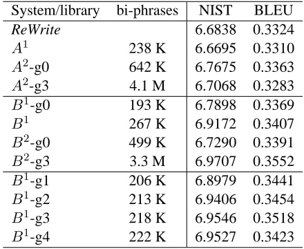 Table 2: Bi-phrase libraries and results