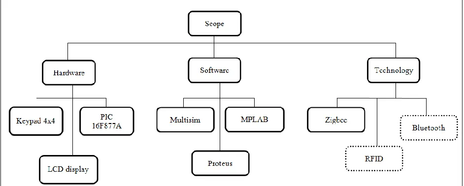 Figure 1.1: Scope of Project 