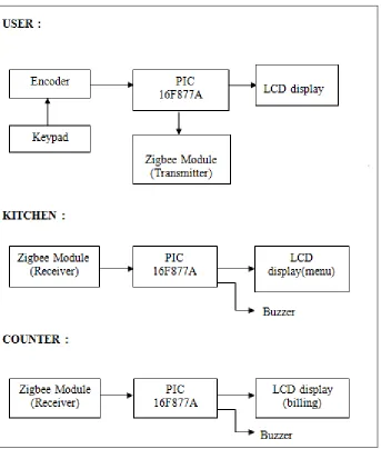 Figure 1.2: Block Diagram of Project 