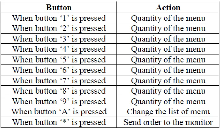 Table 2.1: Output of Every Button.[4] 