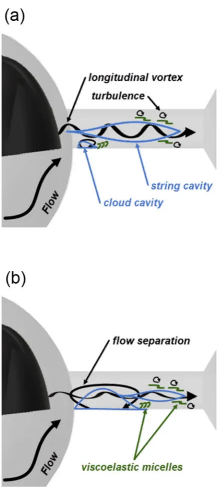 Figure 7. Schematic illustrating the secondary flow pattern, cavitation topology and postulated action of QAS micelles within the orifice for the different cavitation regimes identified