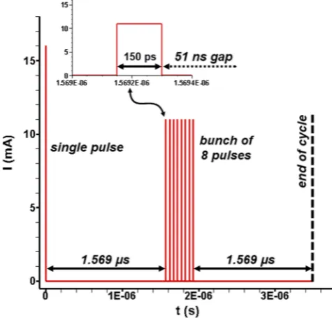 Figure 9. Beam pulsation mode. A high-current (16 mA) pulse is followed by a bunch of eight pulses each one carrying 11 mA