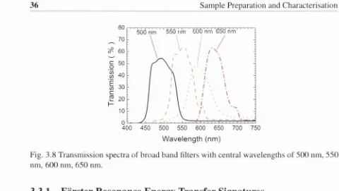 Fig. 3.8 Transmission spectra of broad band filters with central wavelengths of 500 nm, 550 