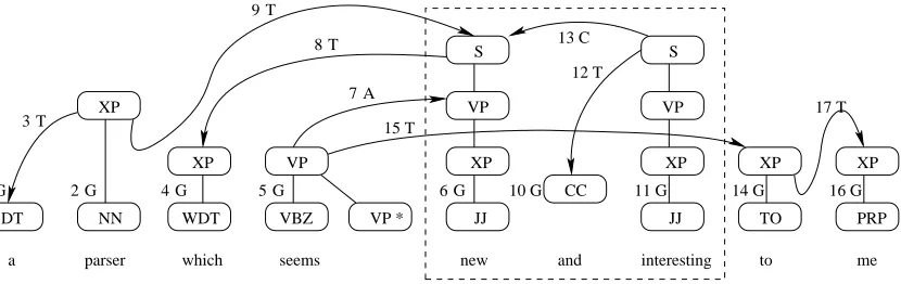 Figure 2: Incremental parsing with Eager Model. A=adjoin, T=attach, C=conjoin, G=generate