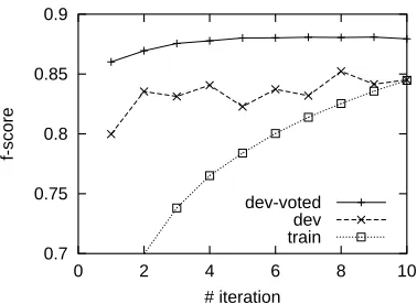 Figure 4: f-score of syntactic dependency on the de-velopment data with the Flex Model