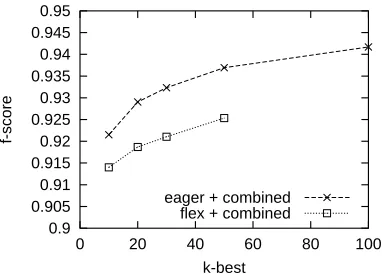 Figure 5: f-score of the oracle on the test data
