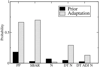 Figure 1: Adaptation within coordinate structures inthe Brown corpus
