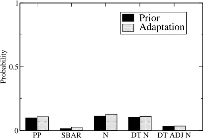 Figure 3: Adaptation within coordinate structures inthe Switchboard corpus