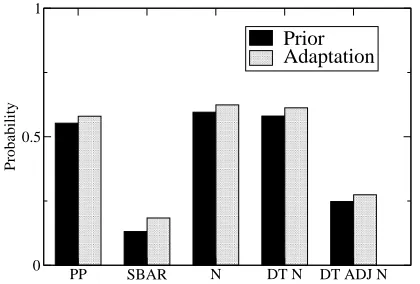 Figure 8: Adaptation within documents in the Browncorpus (all items exhibit weak yet statistically signif-icant positive adaptation)