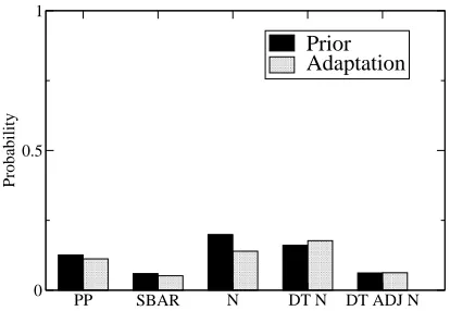 Figure 10: Adaptation between speakers in theSwitchboard corpus