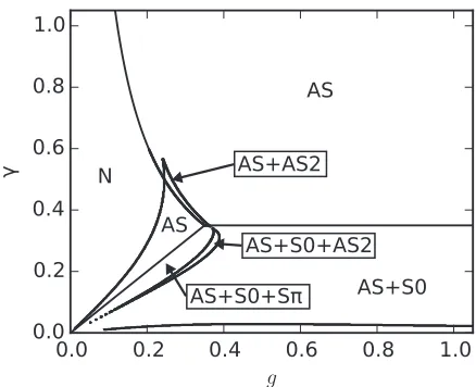 FIG. 2. Phase diagram for the asymmetrically-pumped double-