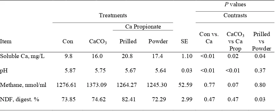 Table 2.  Ruminal pH, methane output, and NDF digestibility in continuous culture vessels 1