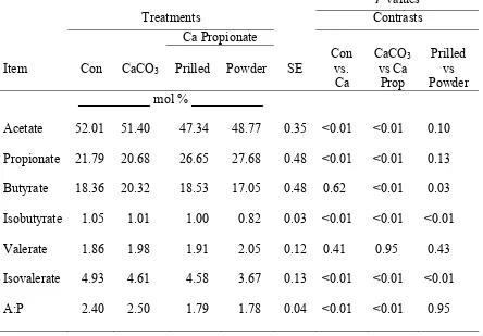 Table 4.  Molar percentages of volatile fatty acids in continuous culture vessels receiving calcium carbonate or calcium propionate (n=5)