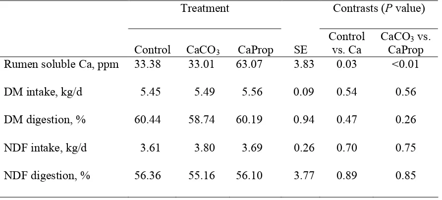 Table 3.  Effect of calcium level and source on ruminal soluble Ca concentration and DM 