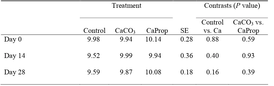 Table 4.  Effect of calcium source on plasma calcium concentrations.  