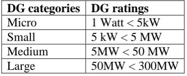 Table 1.0: Distributed Generation ratings [1]. 