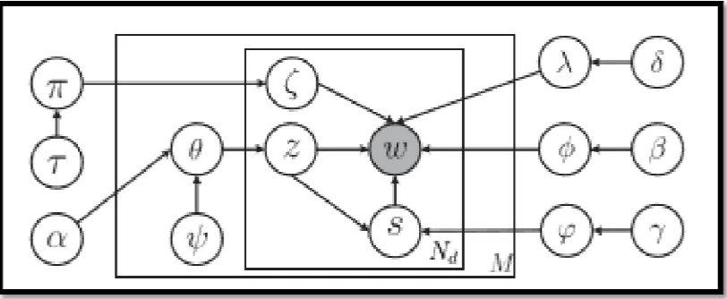 Figure 1: Topic modeling issue 