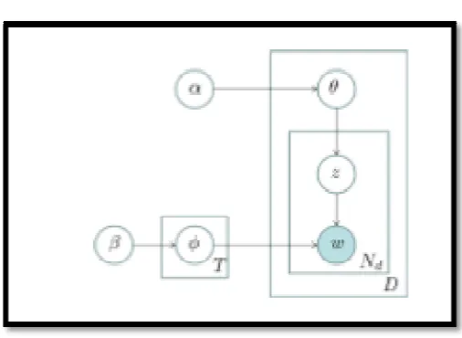 Figure 2: LDA framework 