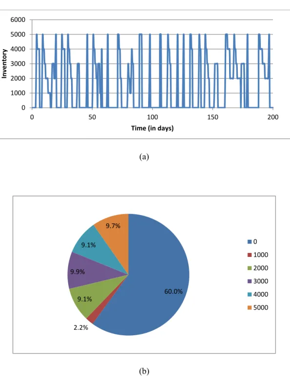 Figure 5.5: Inventory profile of Customer 1 in a typical run: (a) inventory vs. time (b)  time proportion of different inventory level 