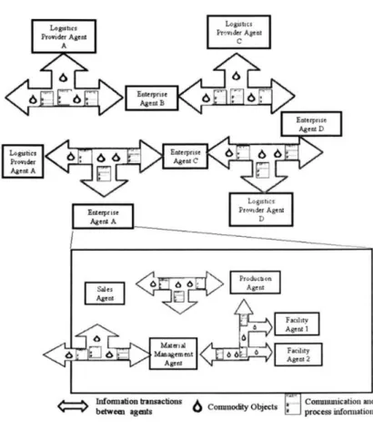 Figure 2.3:  An example of agent-based model of supply chain (Julka et al., 2002) 