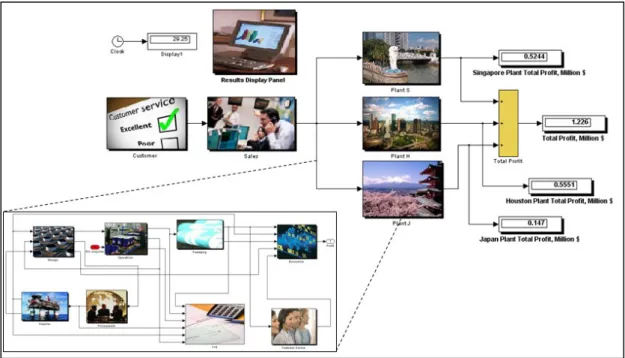 Figure 4.10: Schematic of MATLAB Simulink model of Multisite Specialty  Chemicals Supply Chain (Adhitya et al