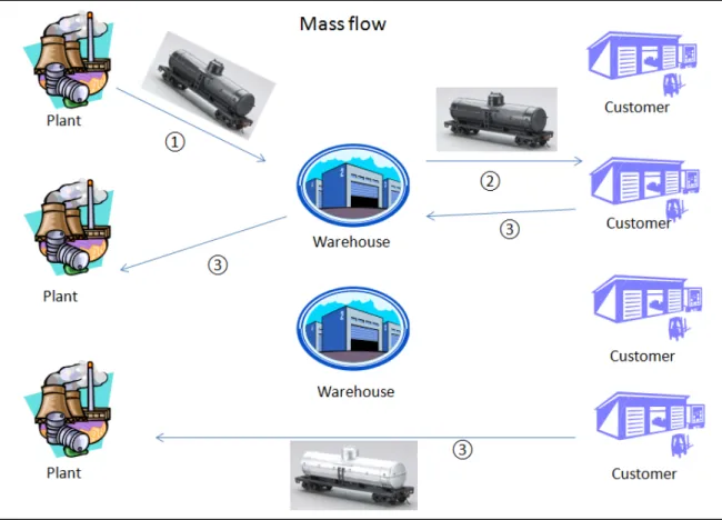 Figure 5.1: Schematic of a chemical supply chain: mass flow 