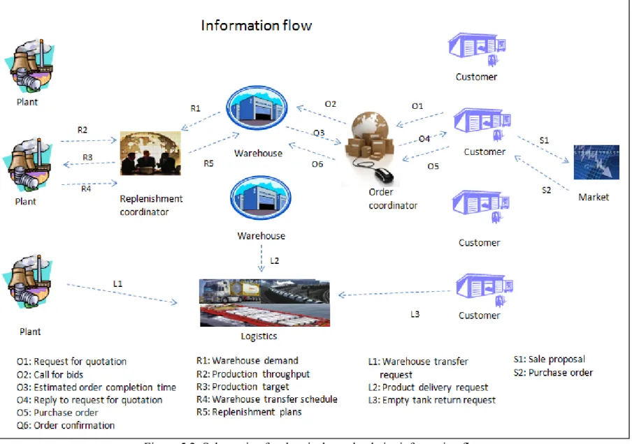 Figure 5.2: Schematic of a chemical supply chain: information flow 