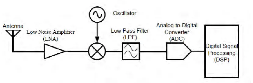 Figure 1.2 Basic RF receiver block diagram[2]  