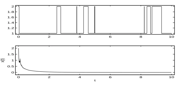 Figure 4.3 : The computer simulation of the sample paths of the Markovian chain andthe SDDE (1.1) with τ = 0.1 using the Euler–Maruyama method with step size 10−3.
