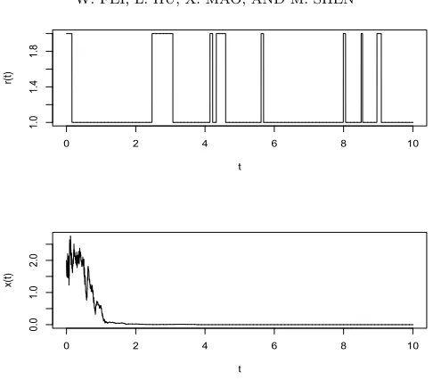 Fig. 6.1.ofstep size (3.9) The computer simulations of the sample paths of the Markov chain and the solution with the parameters and initial data specified above using the Euler--Maruyama method with 10 - 3.