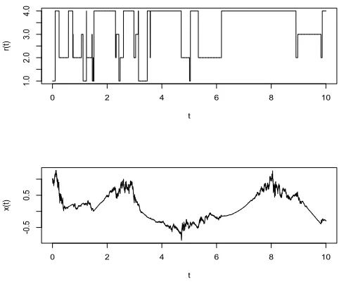 Fig. 6.3.Euler--Maruyama method with step size The computer simulation of the second moment of the solution of (6.29) using the 10 - 3 and sample size 200.