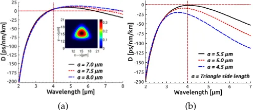 Fig. 2. GVD curves optimized for the TCF geometry shownploying in (a) anomalous dispersion region and (b) normalin Fig