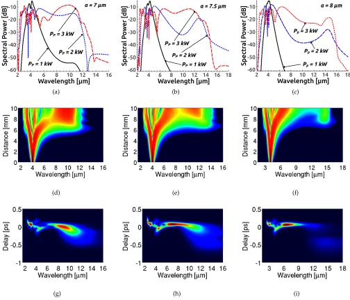 Fig. 4. Anomalous dispersion SC spectra (top row), spectral density (middle row) and spectrogram (bottom row) represent the TCFstructure with triangle side length of 7 µm (left column), 7.5 µm (middle column) and 8 µm (right column), respectively.