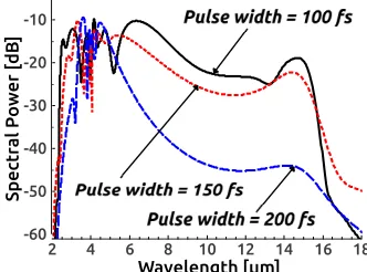 Fig. 6. (a) The conﬁnement factor (power in core/total inputpower) and (b) the SC output spectra considering 2.5 dB linearloss during simulations for the TCF structure of containing sidelength between 7 and 8 µm.