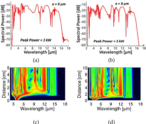 Fig. 8. The comparison of SC output spectrum (a) with andwithout TPA; (b) using single and dual peak Lorentz functionvalues.