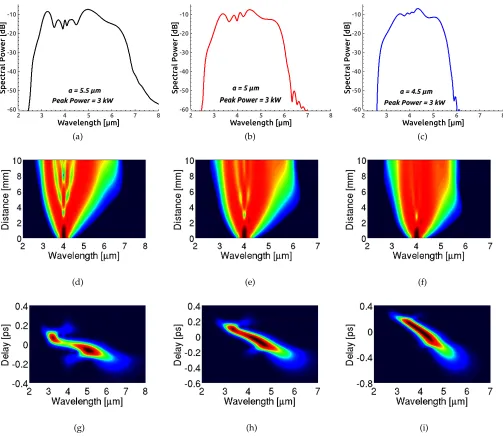 Fig. 9. All-normal dispersion SC spectra(top row), spectral density (middle row), spectrogram (bottom row) represent the TCFstructure with triangle side length of 5.5 µm (left column), 5 µm (middle column) and 4.5 µm (right column), respectively.