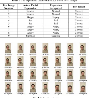Table 1. The experiment result with author’s own facial images 