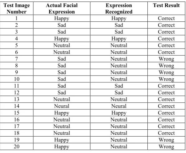Table 2. The result for facial expression recognition 