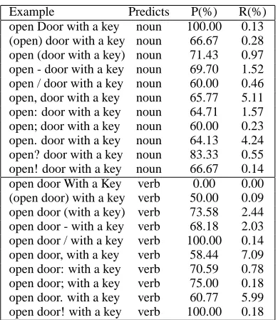 Table 1: PP-attachment surface features. Preci-sion and recall shown are across all examples, notjust the door example shown.