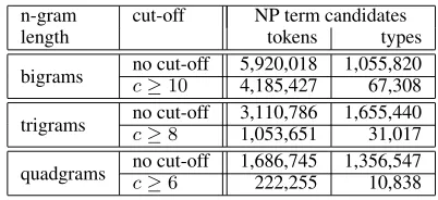 Table 1: Frequency distribution for noun phrase term candi-date tokens and types for the MEDLINE text corpus