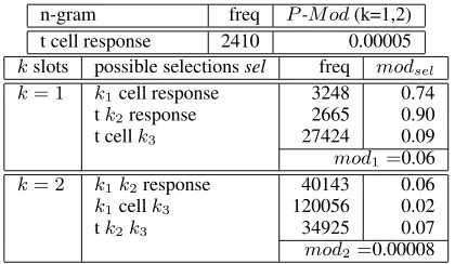 Table 2: PM-o dand k -modiﬁabilities for k=1and k=2for the trigram term “long terminal repeat”