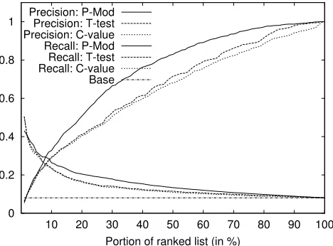 Figure 1: Precision/Recall for bigram biomedical term extrac-tion